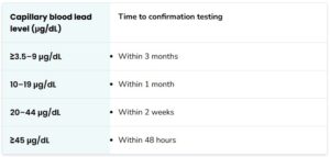 FunGuy Mold Inspections | Testing for Lead Poisoning in Children